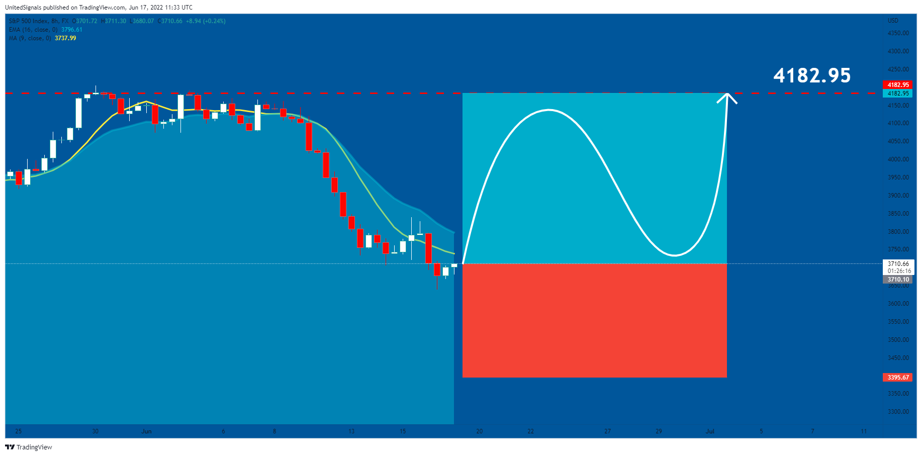 FX:SPX500 Chart Image by UnitedSignals