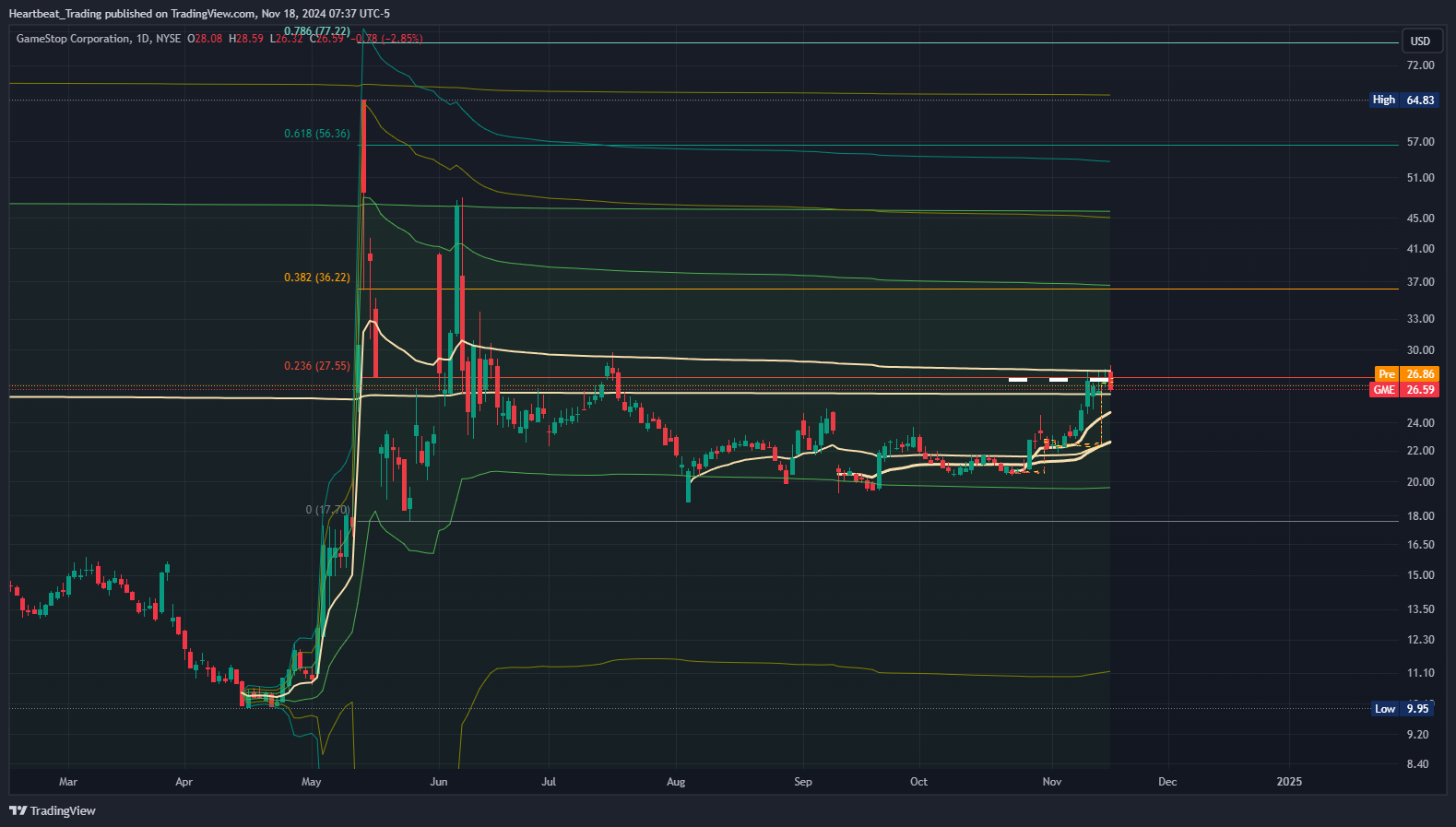 BATS:GME Chart Image by Heartbeat_Trading