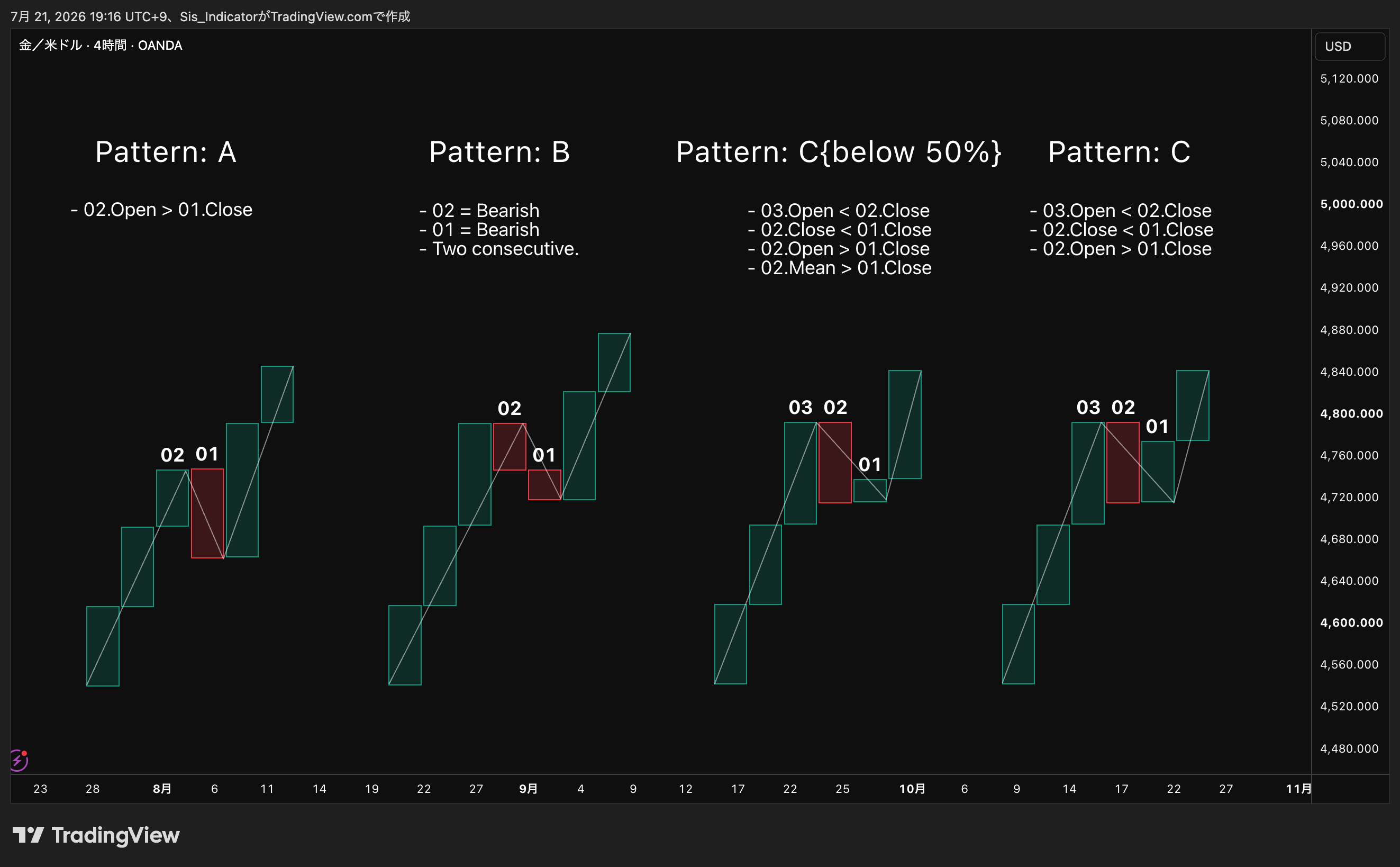 OANDA:XAUUSD Chart Image by Sis_Indicator