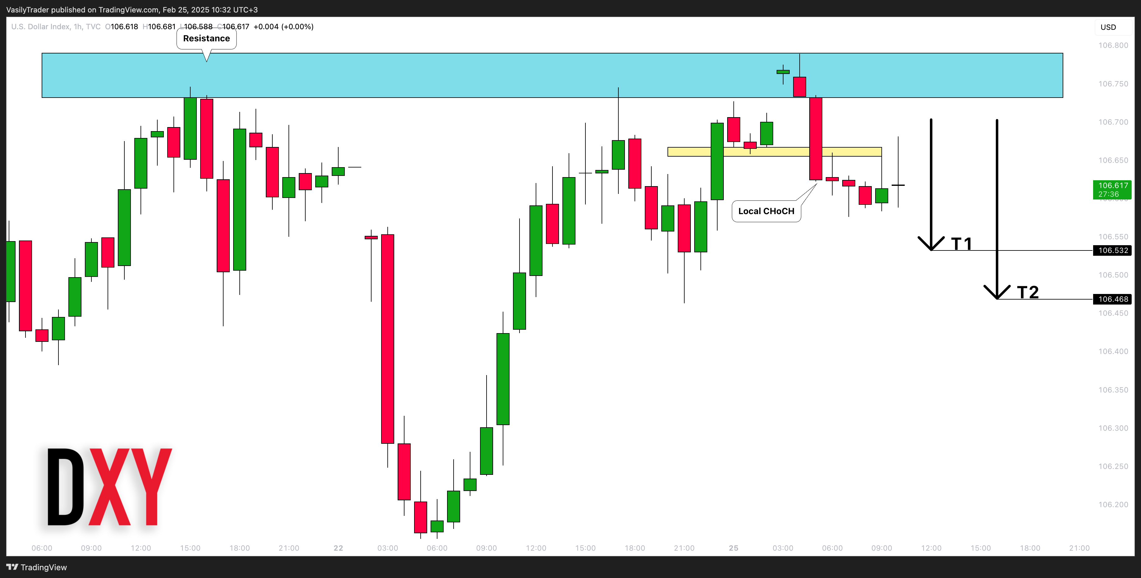 TVC:DXY Chart Image by VasilyTrader