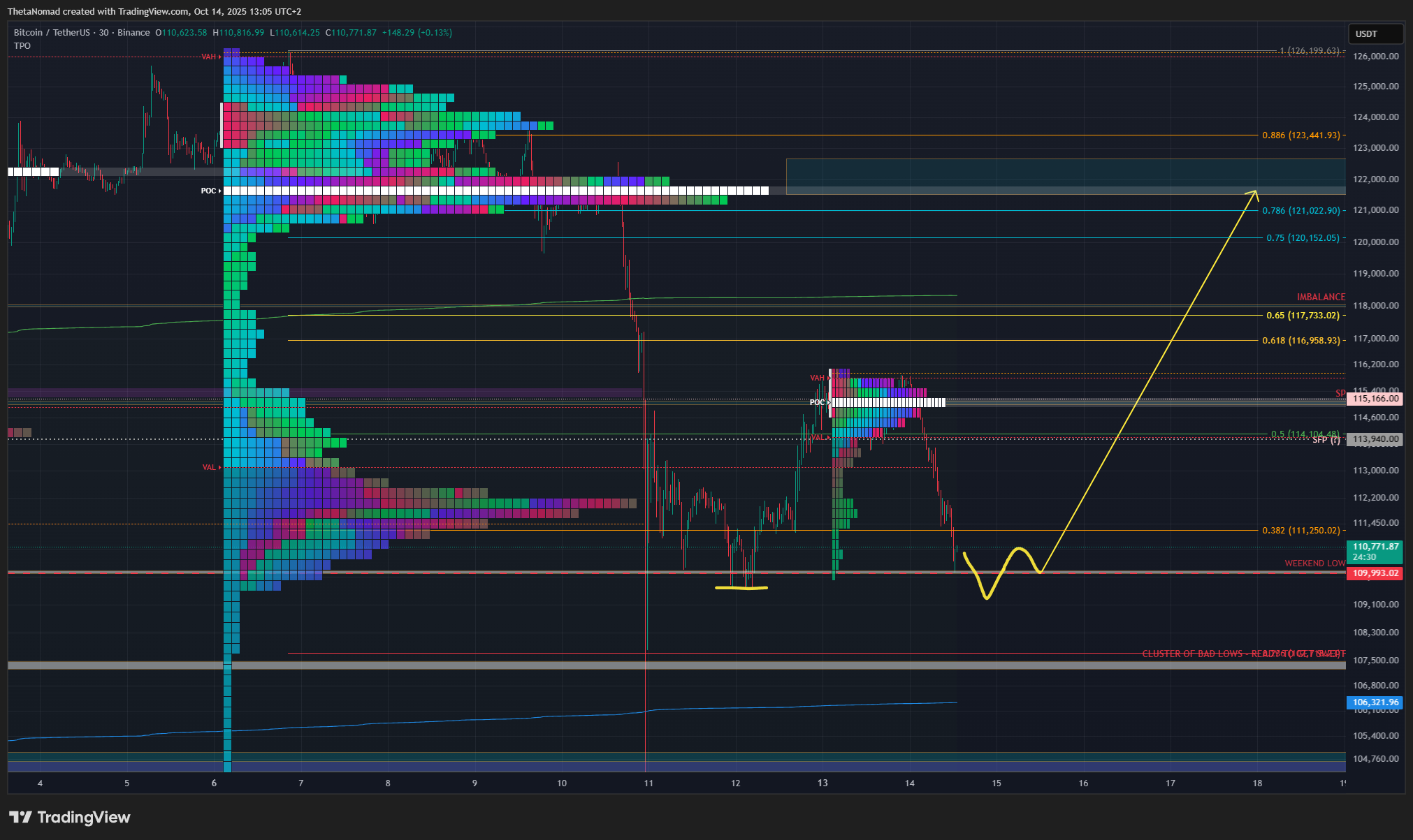 BINANCE:BTCUSDT Chart Image by ThetaNomad