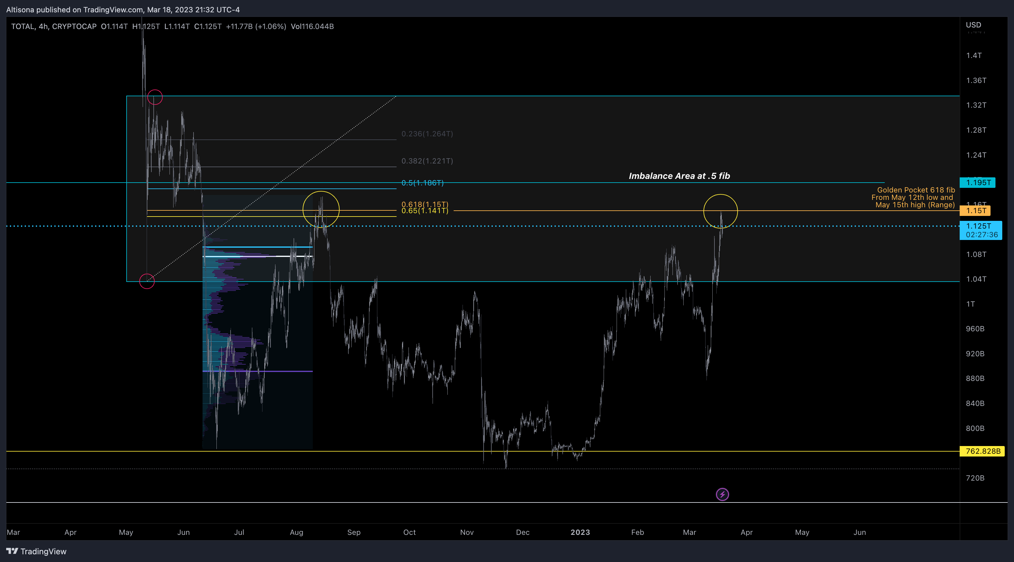 CRYPTOCAP:TOTAL Chart Image by Altisona