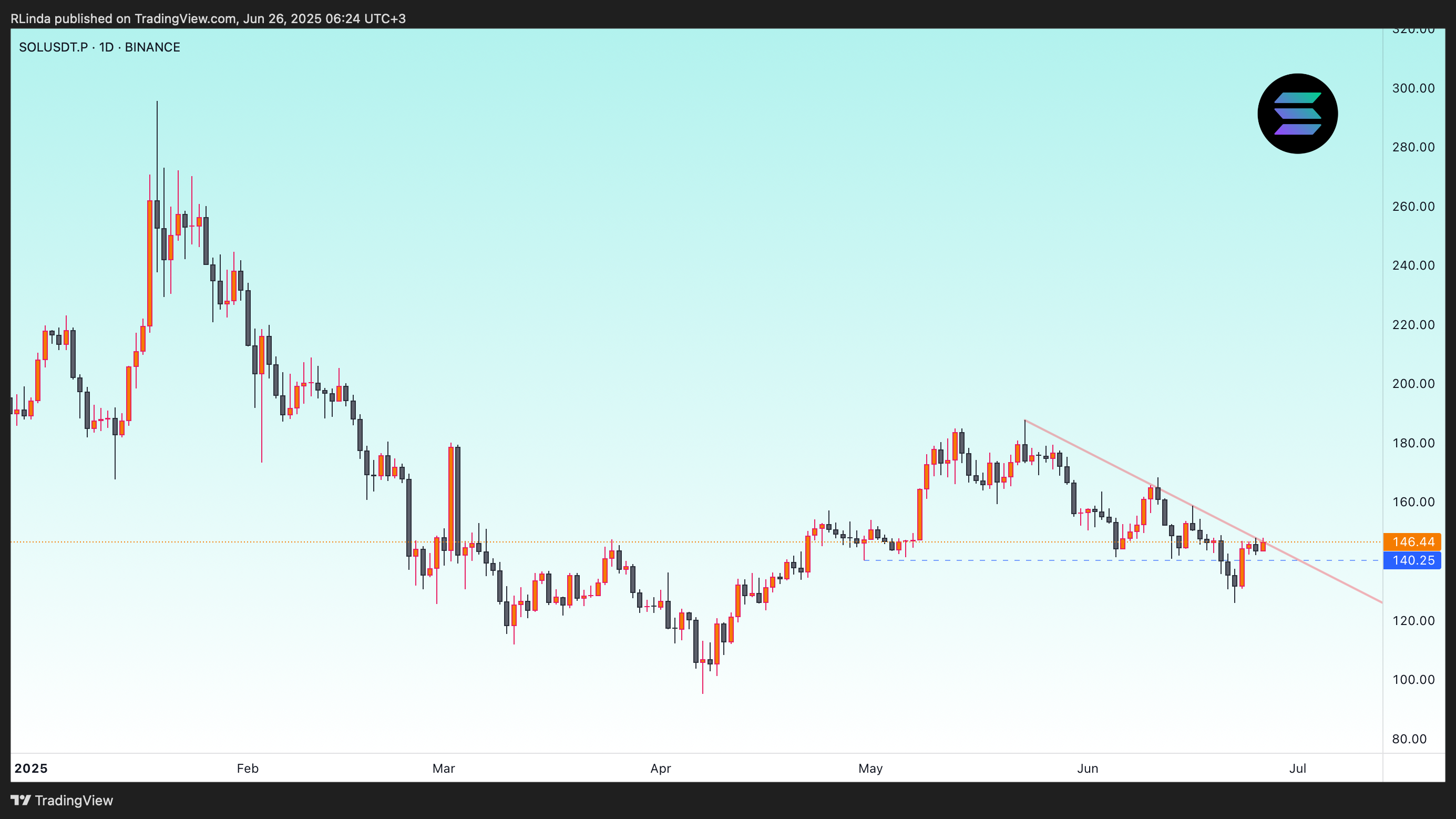 BINANCE:SOLUSDT.P Obraz wykresu od RLinda