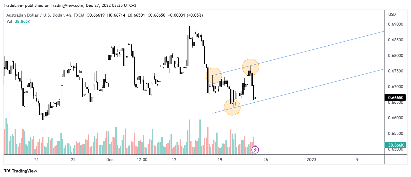FX:AUDUSD Chart Image by TradeLive-