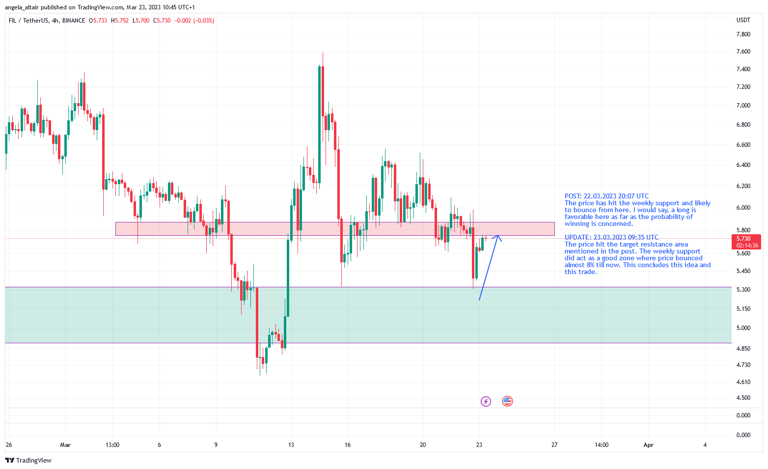 BINANCE:FILUSDT ‏תמונת גרף מאת angela_altair