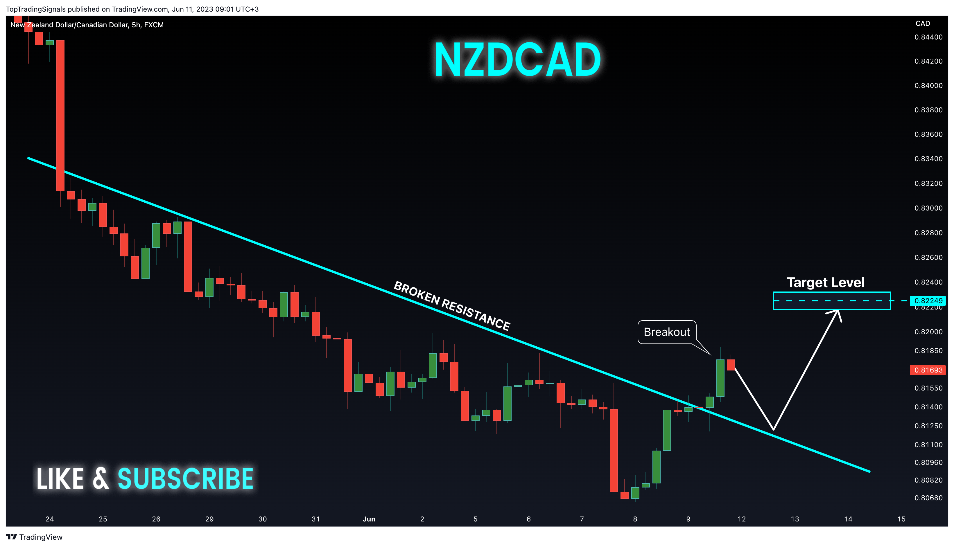 FX:NZDCAD Image du graphique par TopTradingSignals