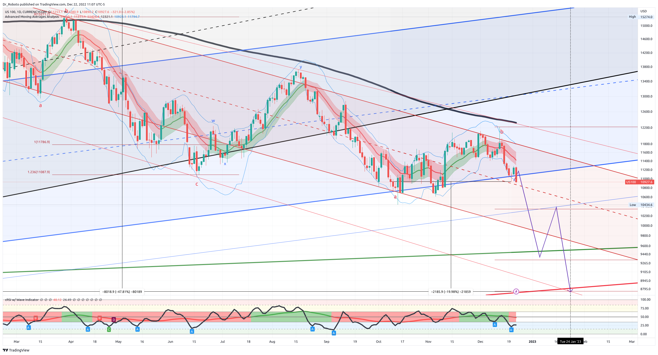 CURRENCYCOM:US100 Chart Image by Dr_Roboto