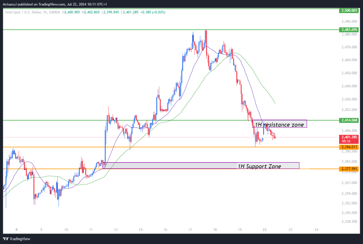 OANDA:XAUUSD Chart Image by ActuaryJ