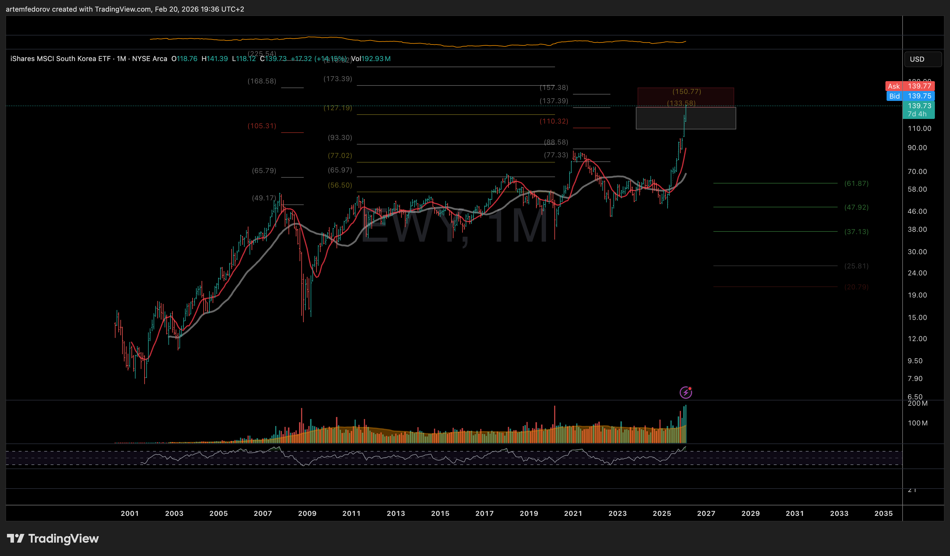 AMEX:EWY Chart Image by BelFed_Analytics