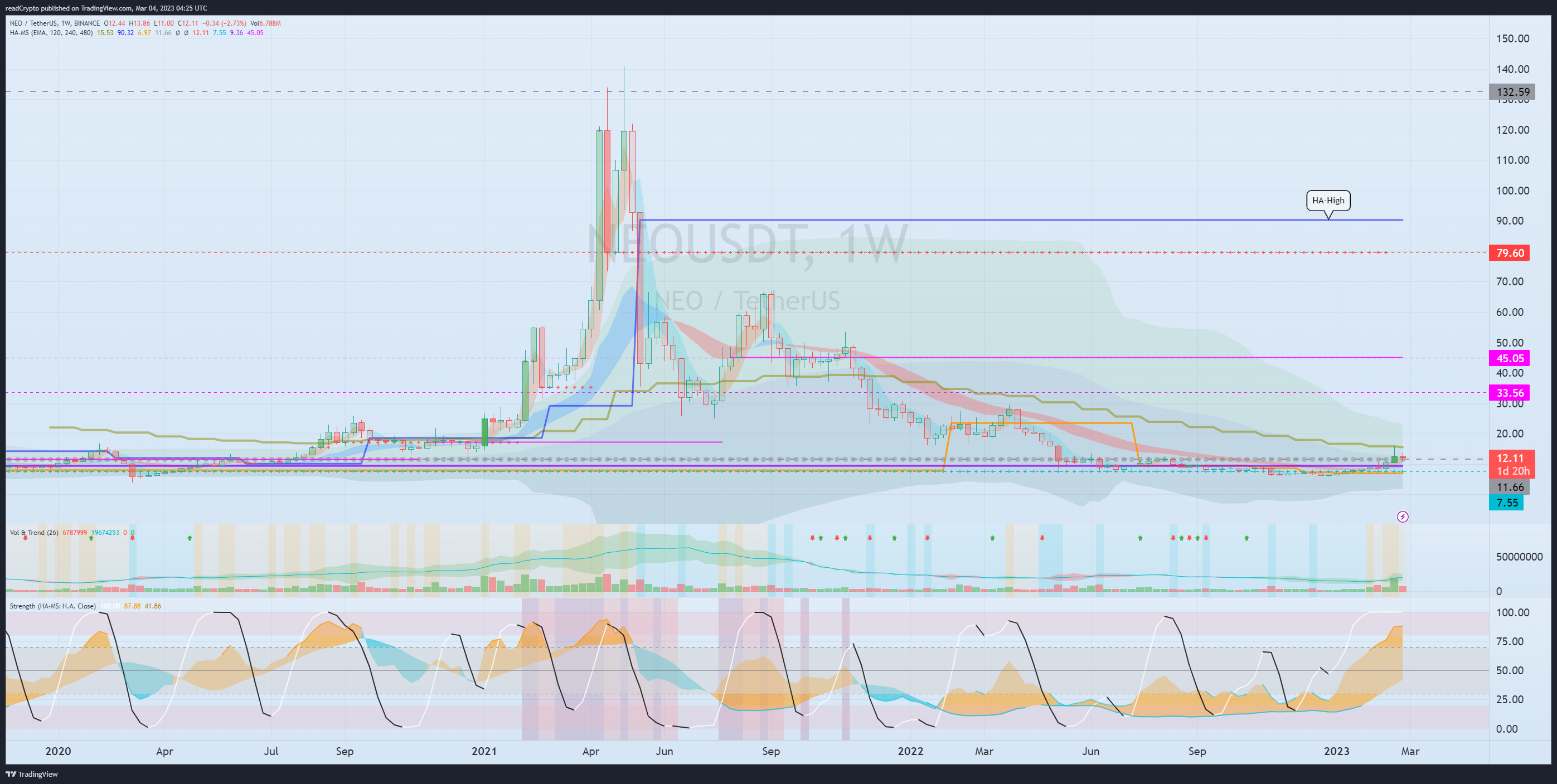 BINANCE:NEOUSDT Chart Image by readCrypto