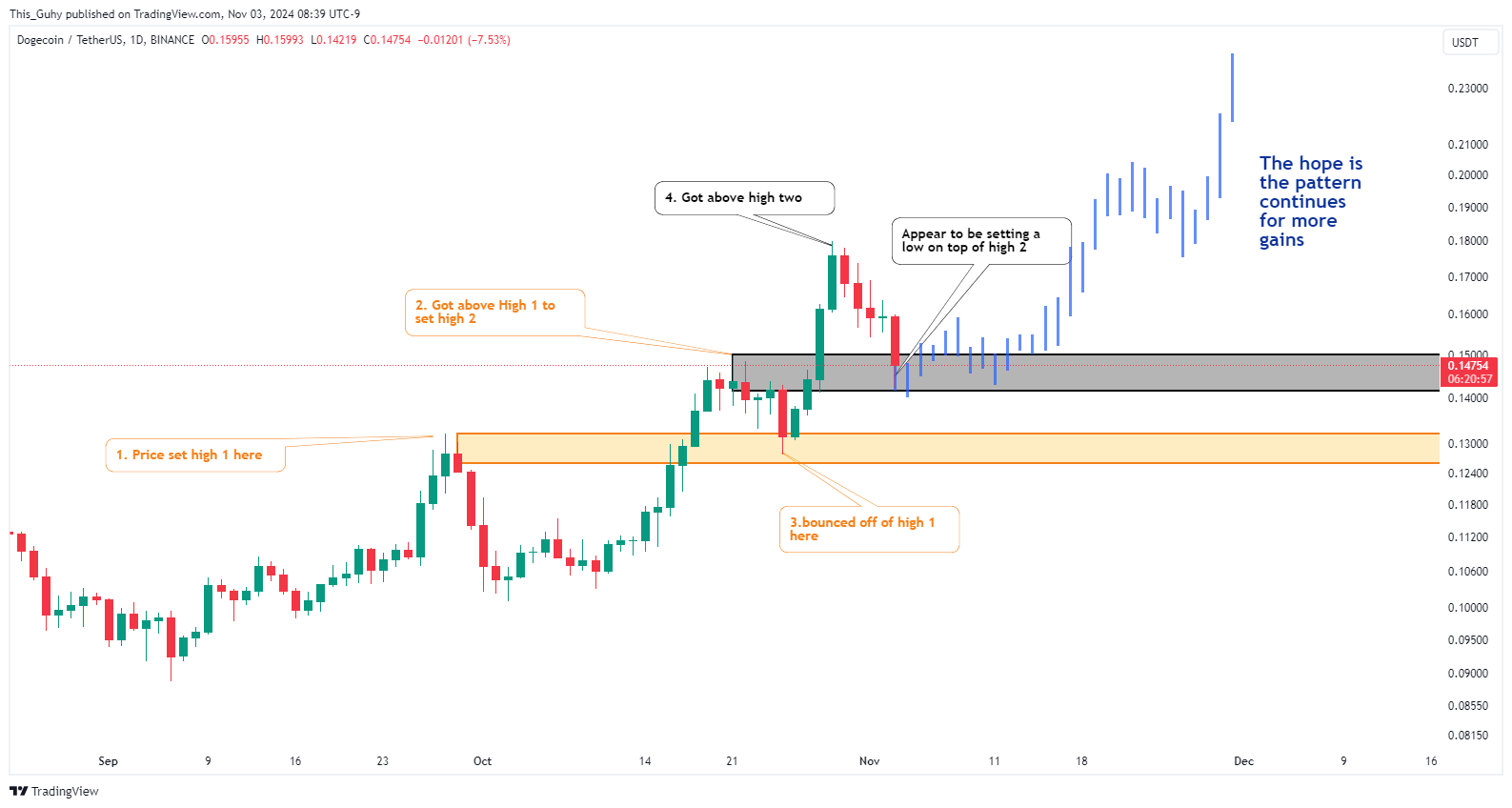 BINANCE:DOGEUSDT Chart Image by This_Guhy