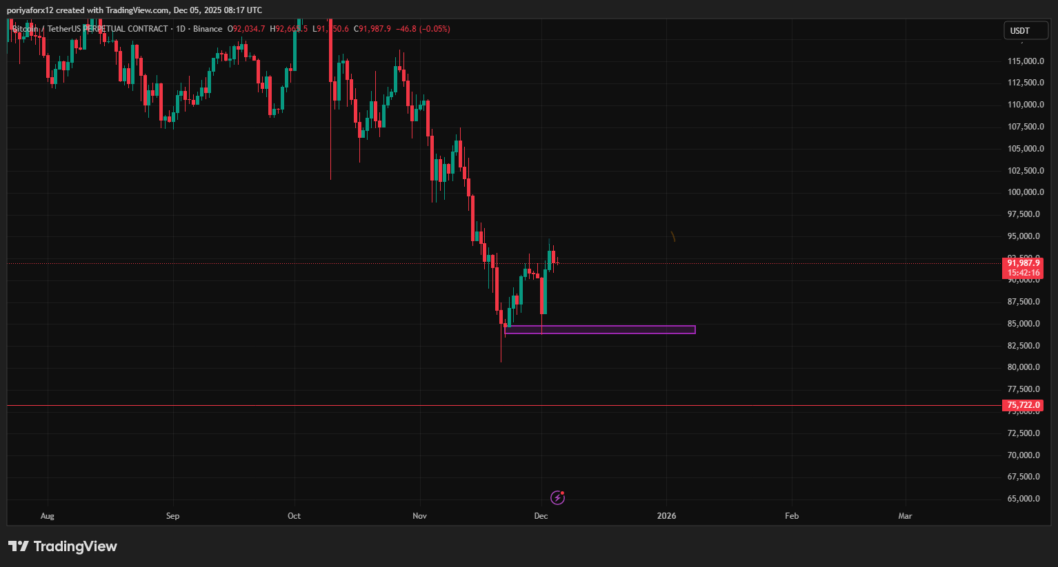 BINANCE:BTCUSDT.P Chart Image by poriyaforx12
