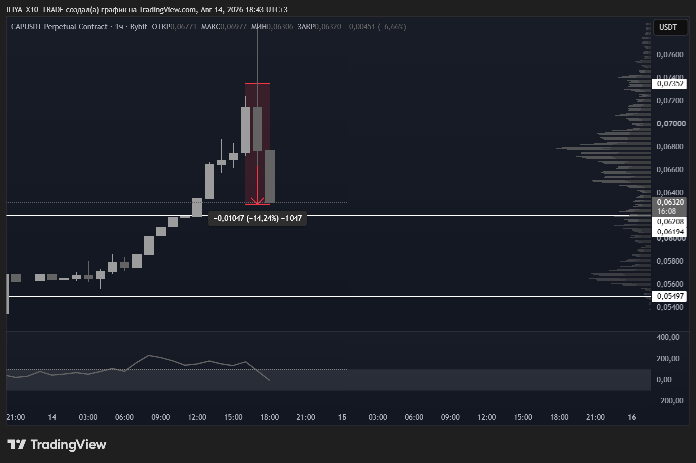 BYBIT:CAPUSDT.P Chart Image by ILIYA_X10_TRADE