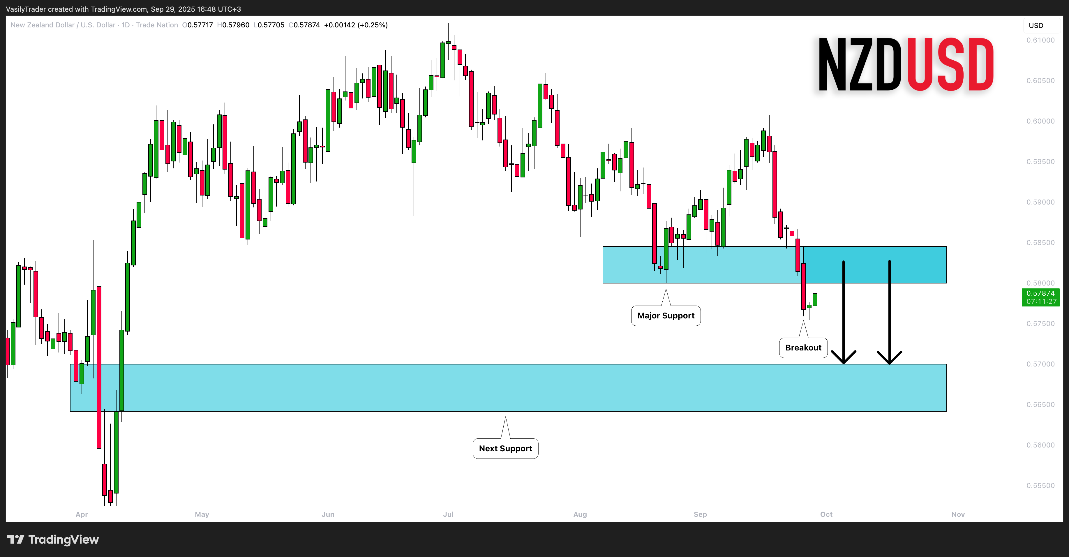 TRADENATION:NZDUSD Chart Image by VasilyTrader