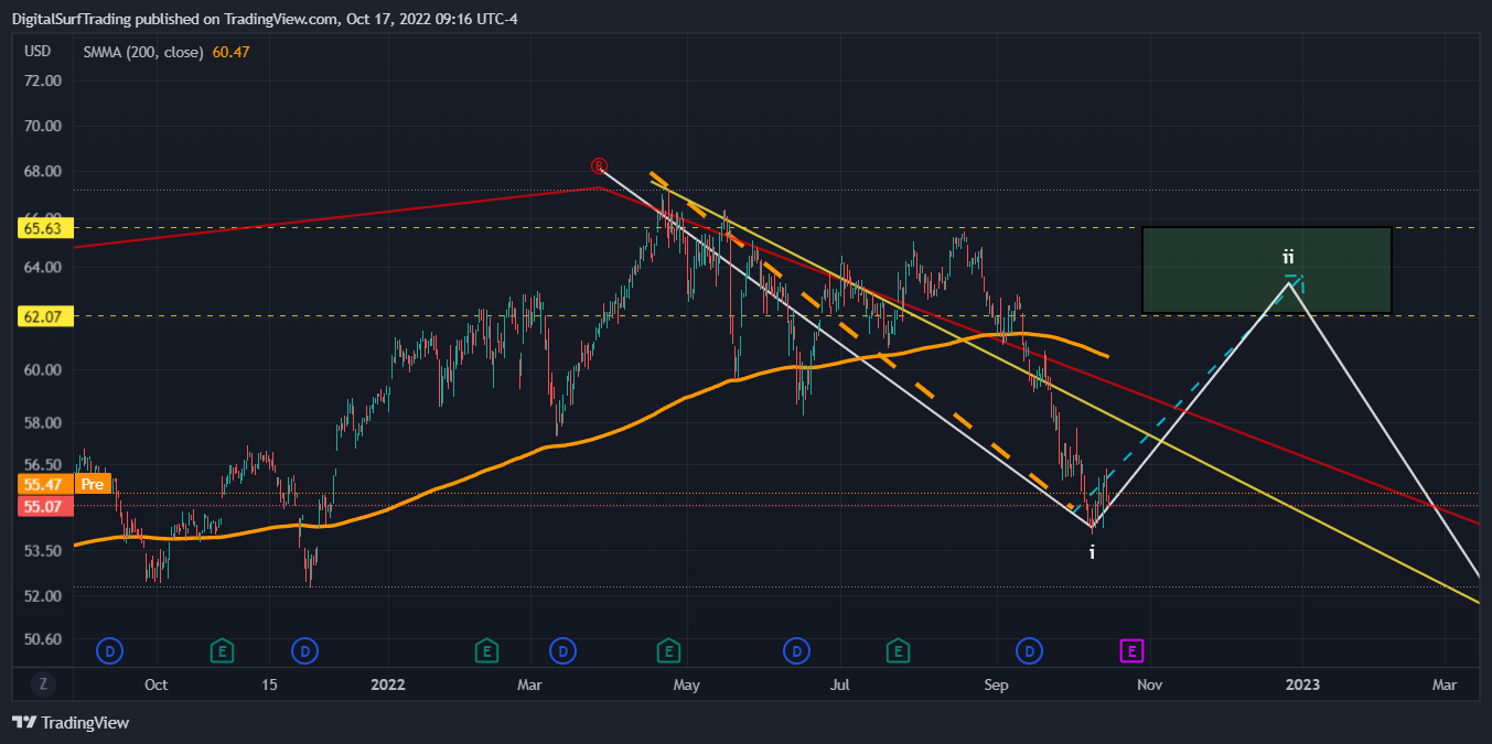 NYSE:KO Chart Image by DigitalSurfTrading