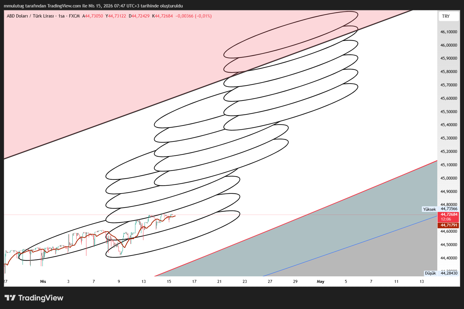 FX:USDTRY Chart Image by mmulutug