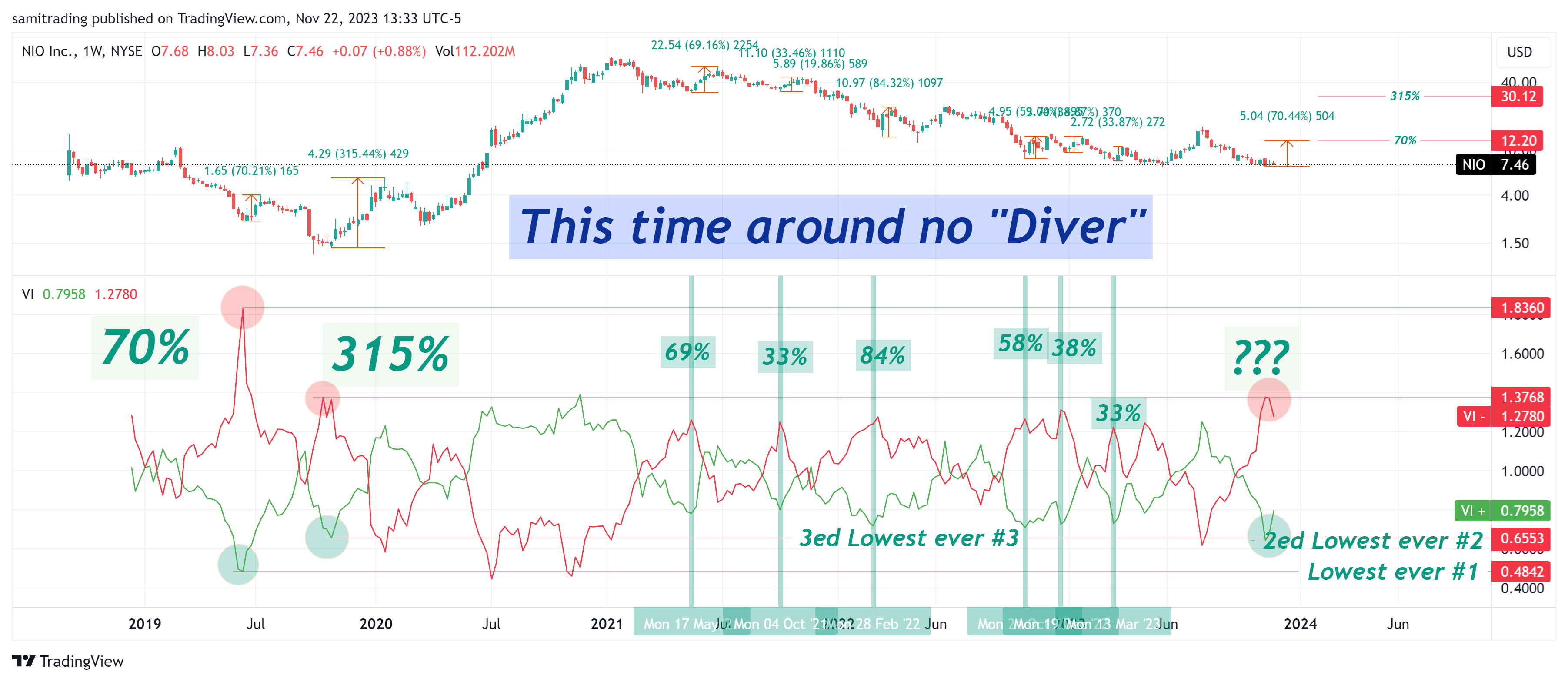 BATS:NIO Chart Image by samitrading