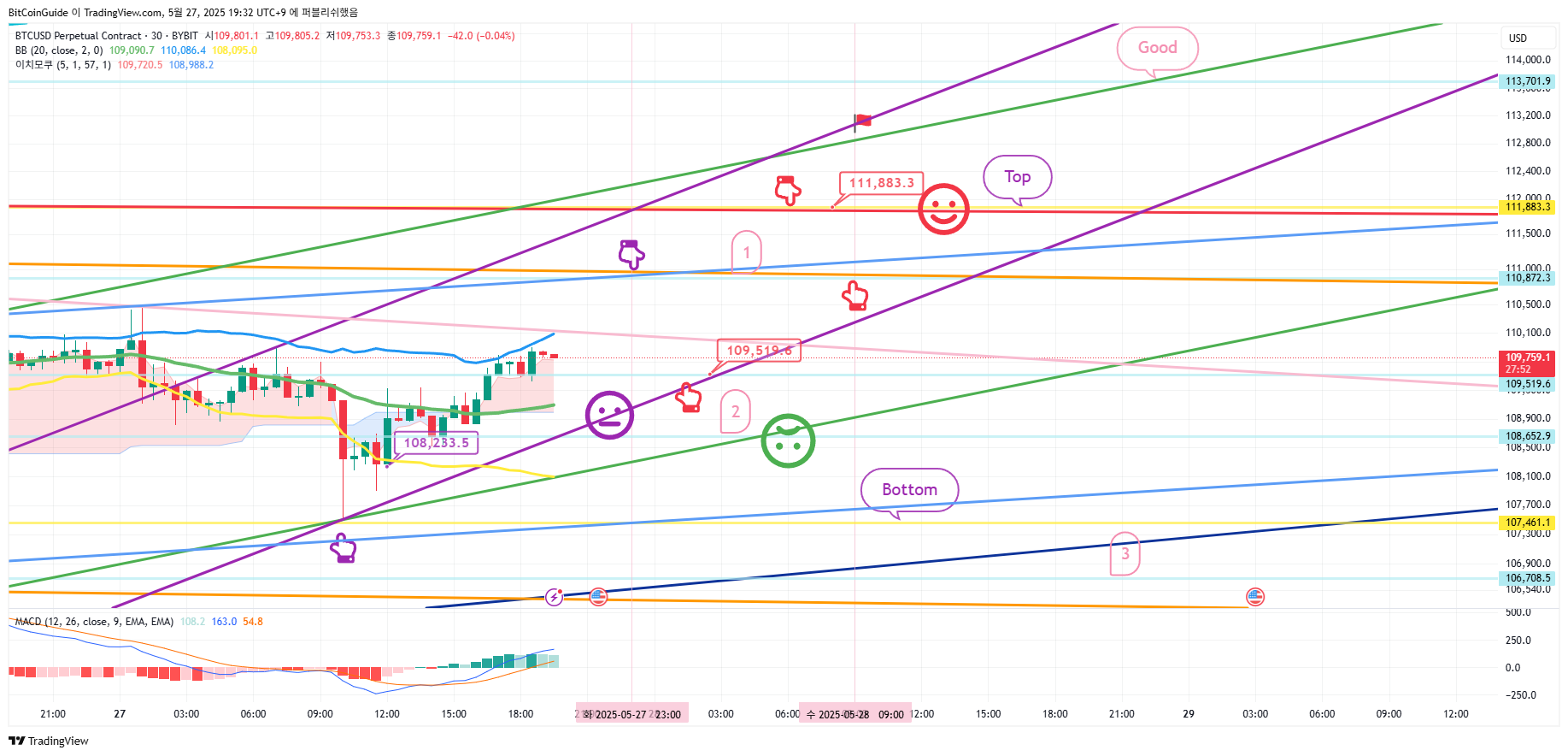 BYBIT:BTCUSD.P Ảnh biểu đồ của BitCoinGuide