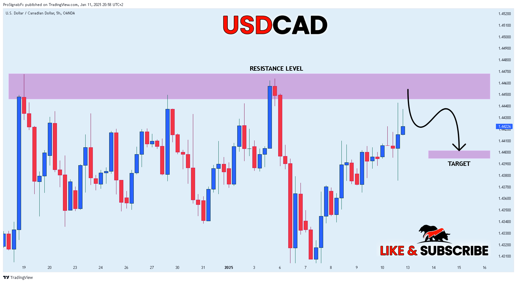 OANDA:USDCAD Chartbild von ProSignalsFx