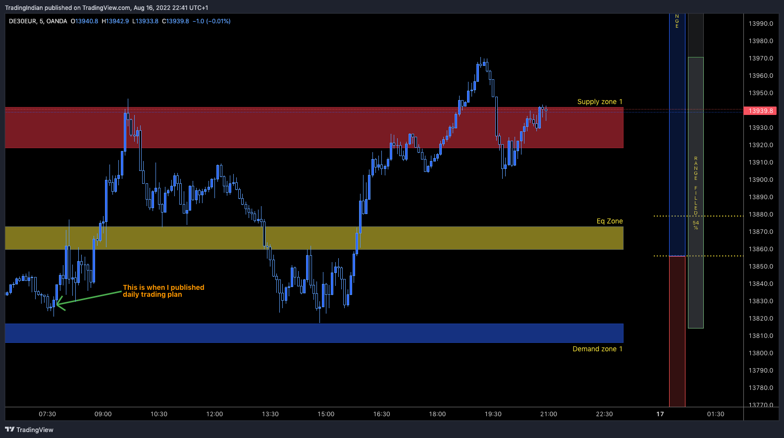 OANDA:DE30EUR Chart Image by TradingIndian