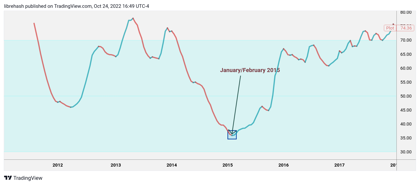 INDEX:BTCUSD ภาพชาร์ต โดย librehash