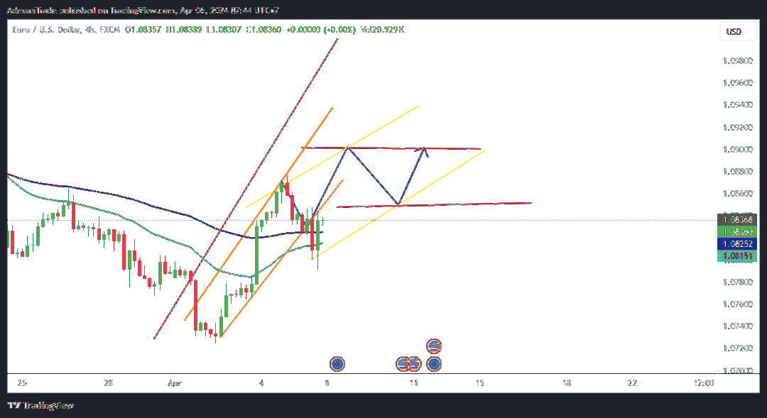 FX:EURUSD 图表图片 由 AdmamTrade 提供
