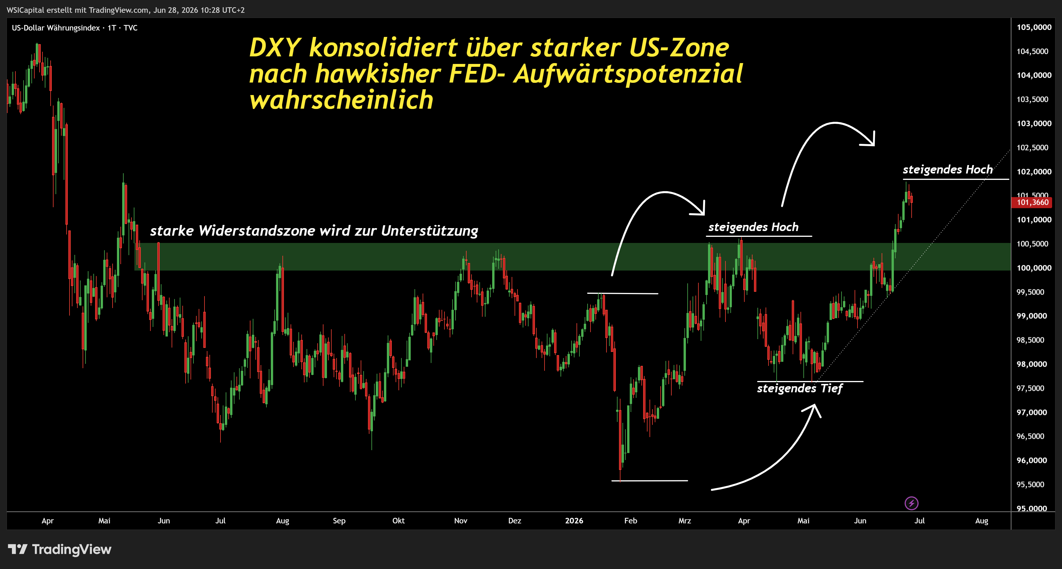 TVC:DXY Chart Image by WSICapital