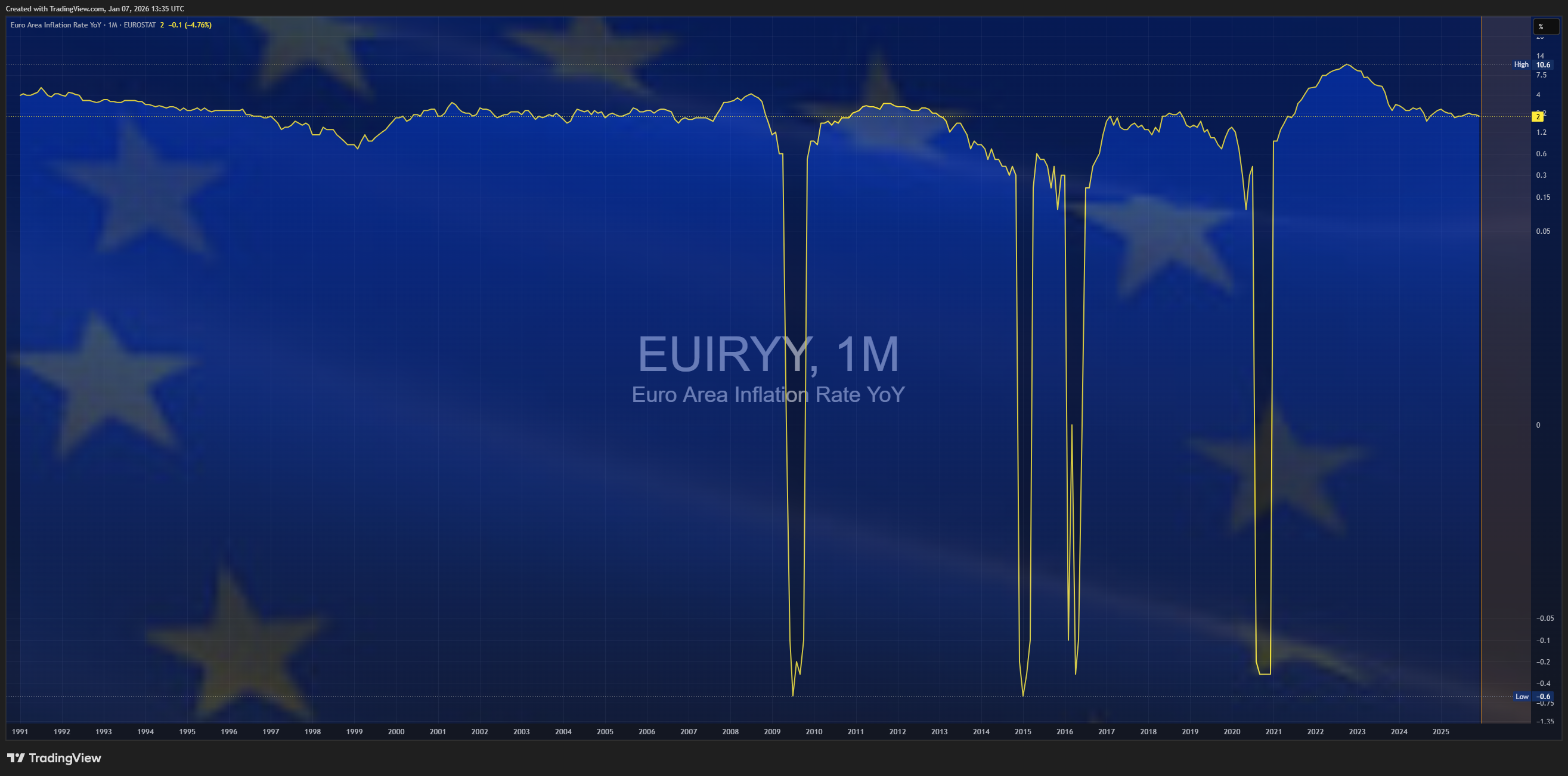 ECONOMICS:EUIRYY Image du graphique par Mr_J__fx