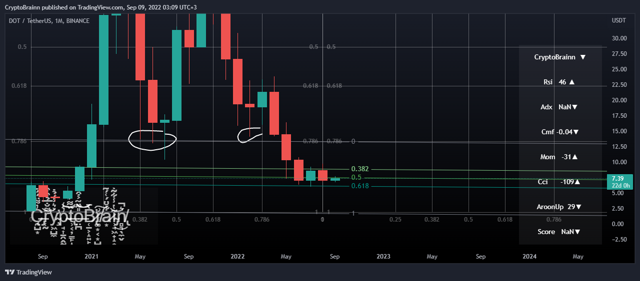 BINANCE:DOTUSDT Chart Image by FutureAlchemist