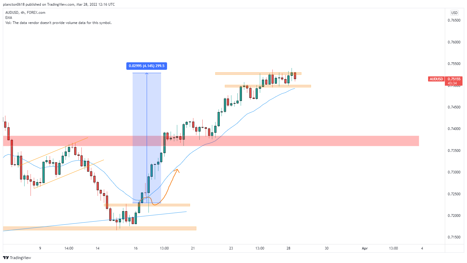 FOREXCOM:AUDUSD Chart Image by InkyGrip