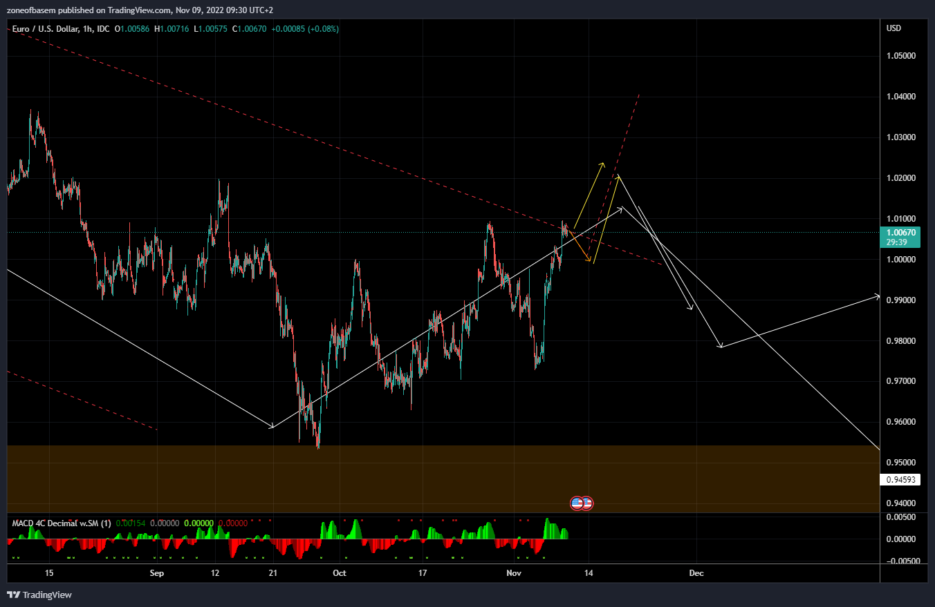 FX_IDC:EURUSD Chart Image by zoneofbasem