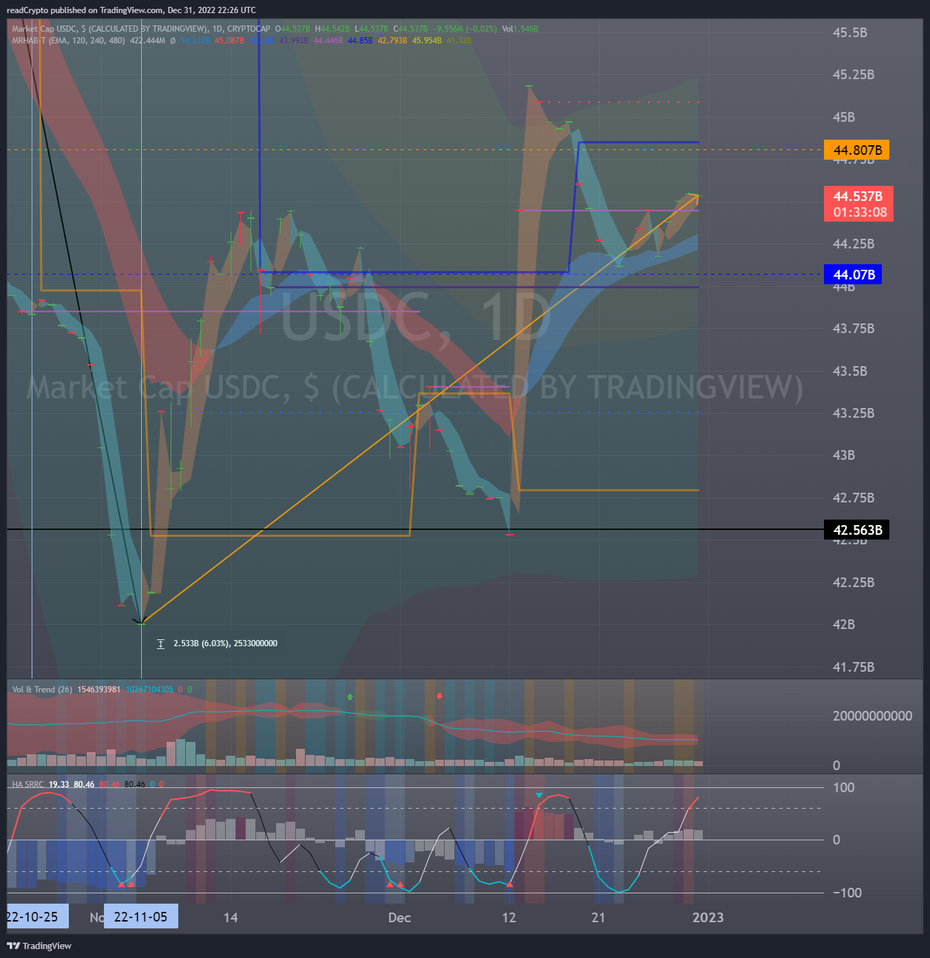 CRYPTOCAP:USDC Gambar chart oleh readCrypto