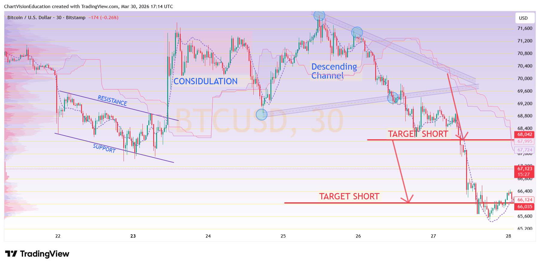 BITSTAMP:BTCUSD Chart Image by ChartVisionEducation