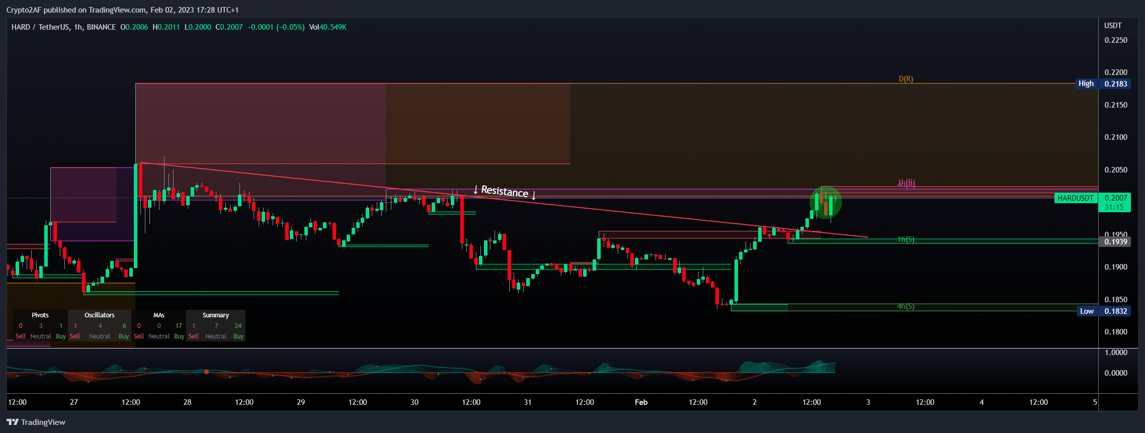 BINANCE:HARDUSDT Gambar chart oleh Crypto2AF