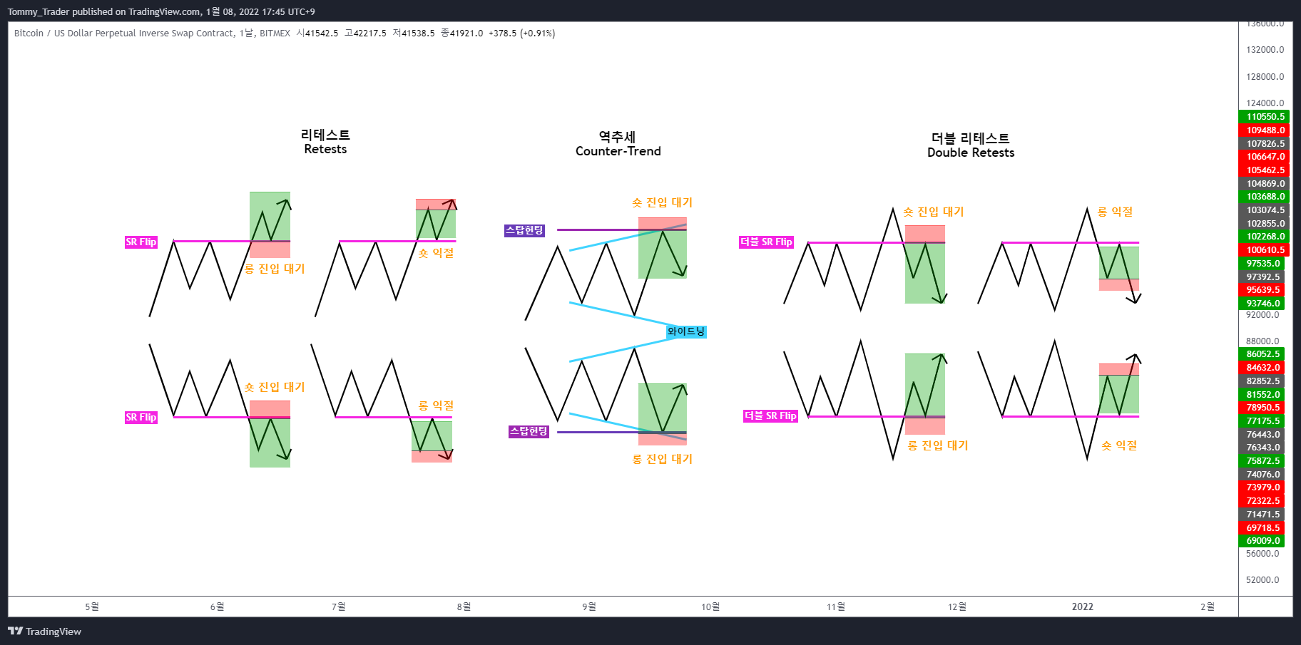 BITMEX:XBTUSD Chart Image by Tommy_Trader