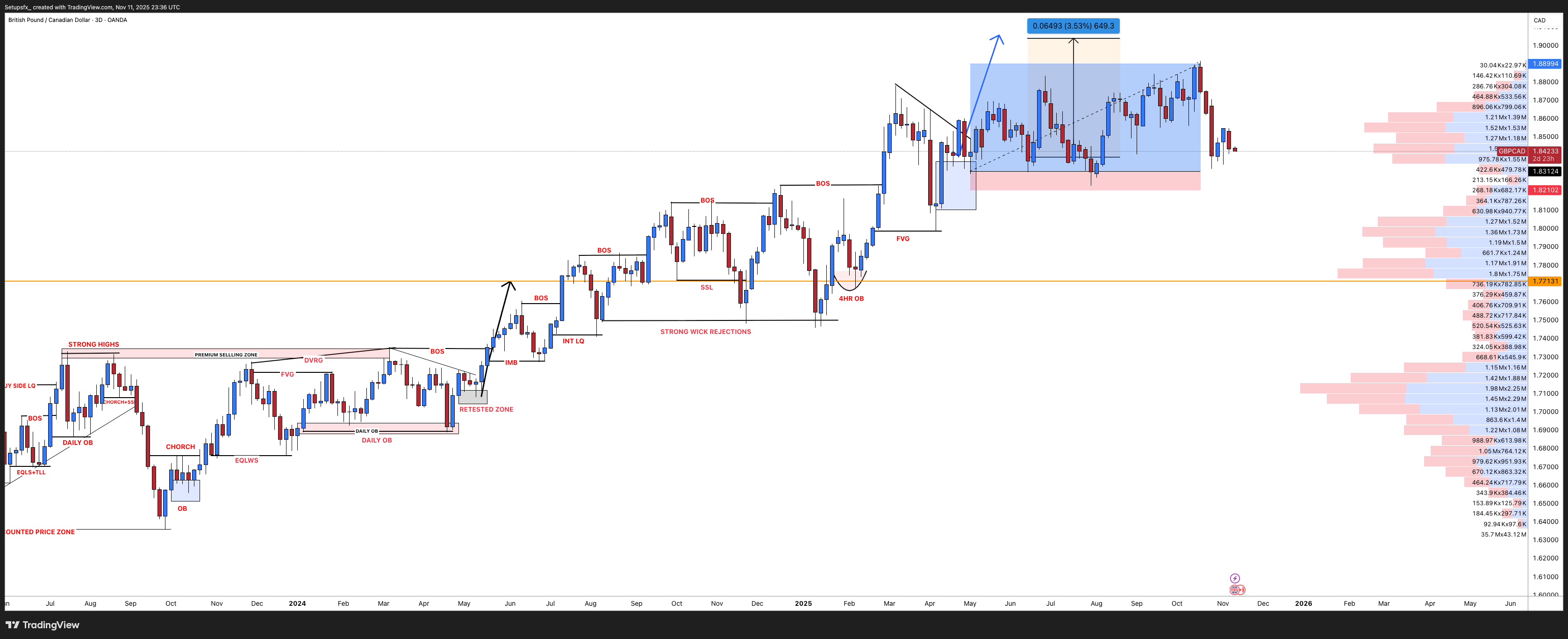 OANDA:GBPCAD Chart Image by Setupsfx_