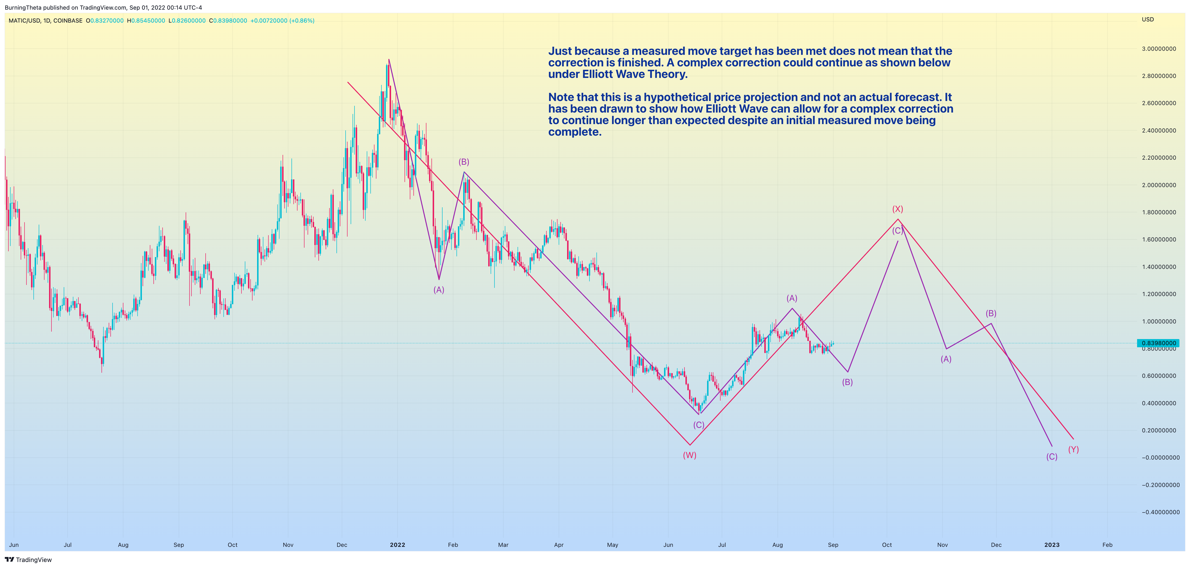 Imej Carta COINBASE:MATICUSD oleh SquishTrade