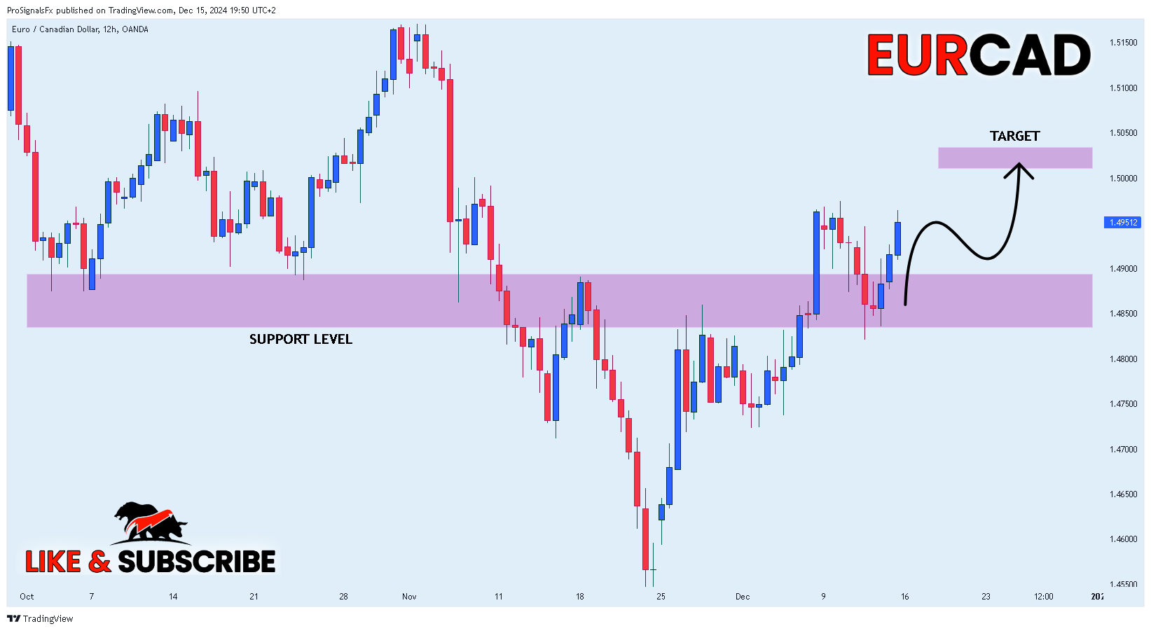 Imej Carta OANDA:EURCAD oleh ProSignalsFx