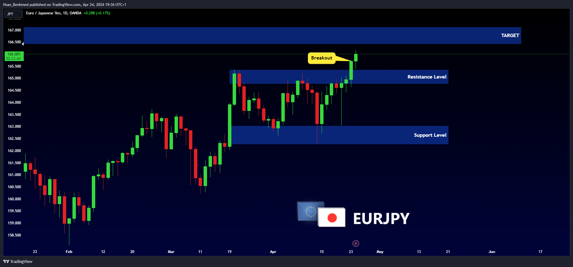 OANDA:EURJPY Chartbild von Hsan_Benhmed