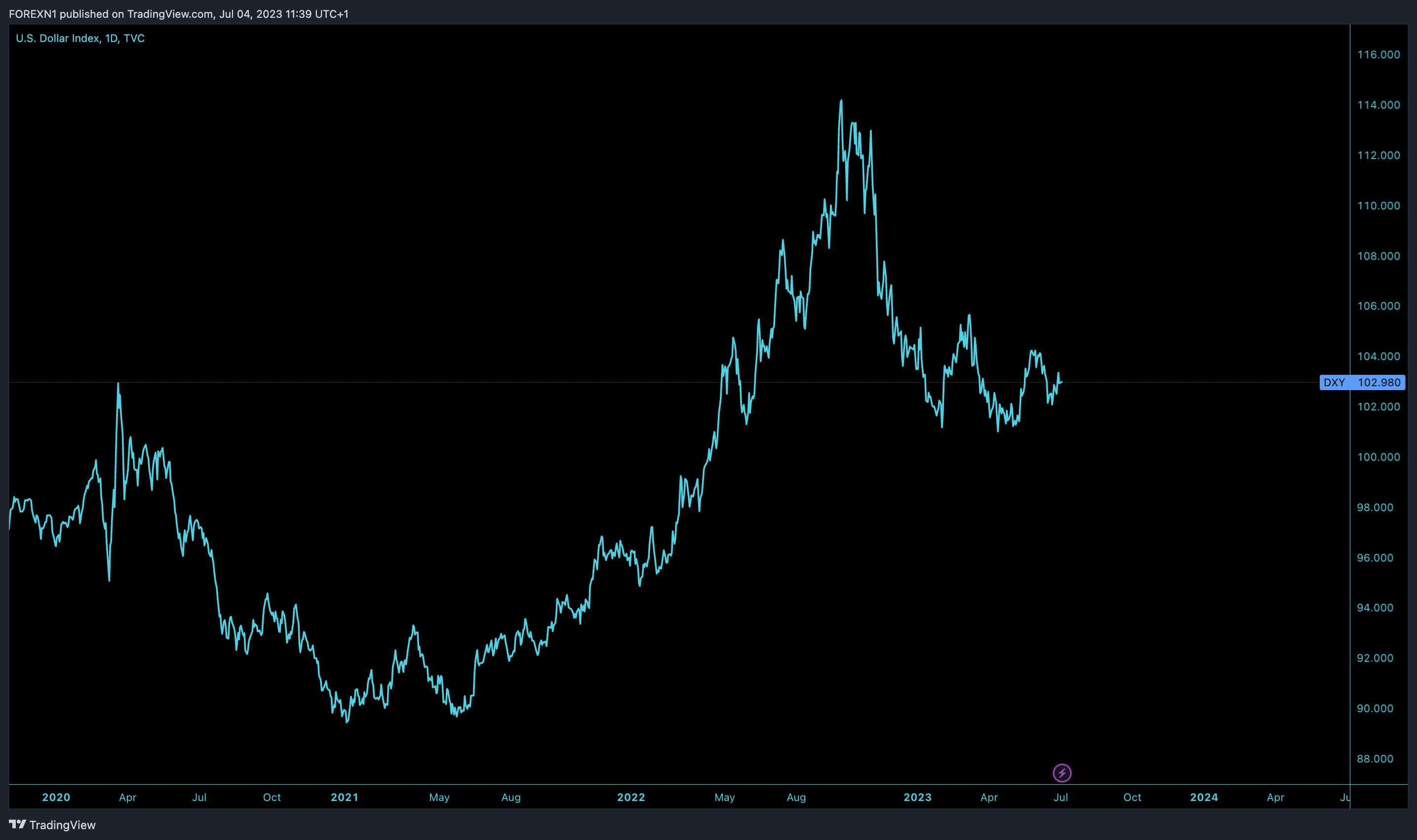 TVC:DXY Chart Image by FOREXN1