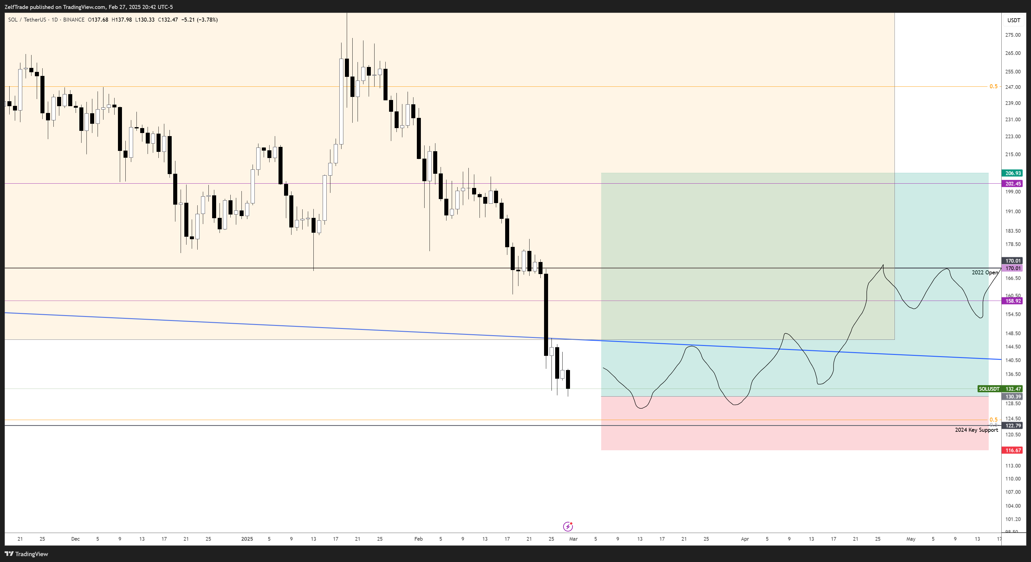 BINANCE:SOLUSDT Immagine del grafico by ZelfTrade