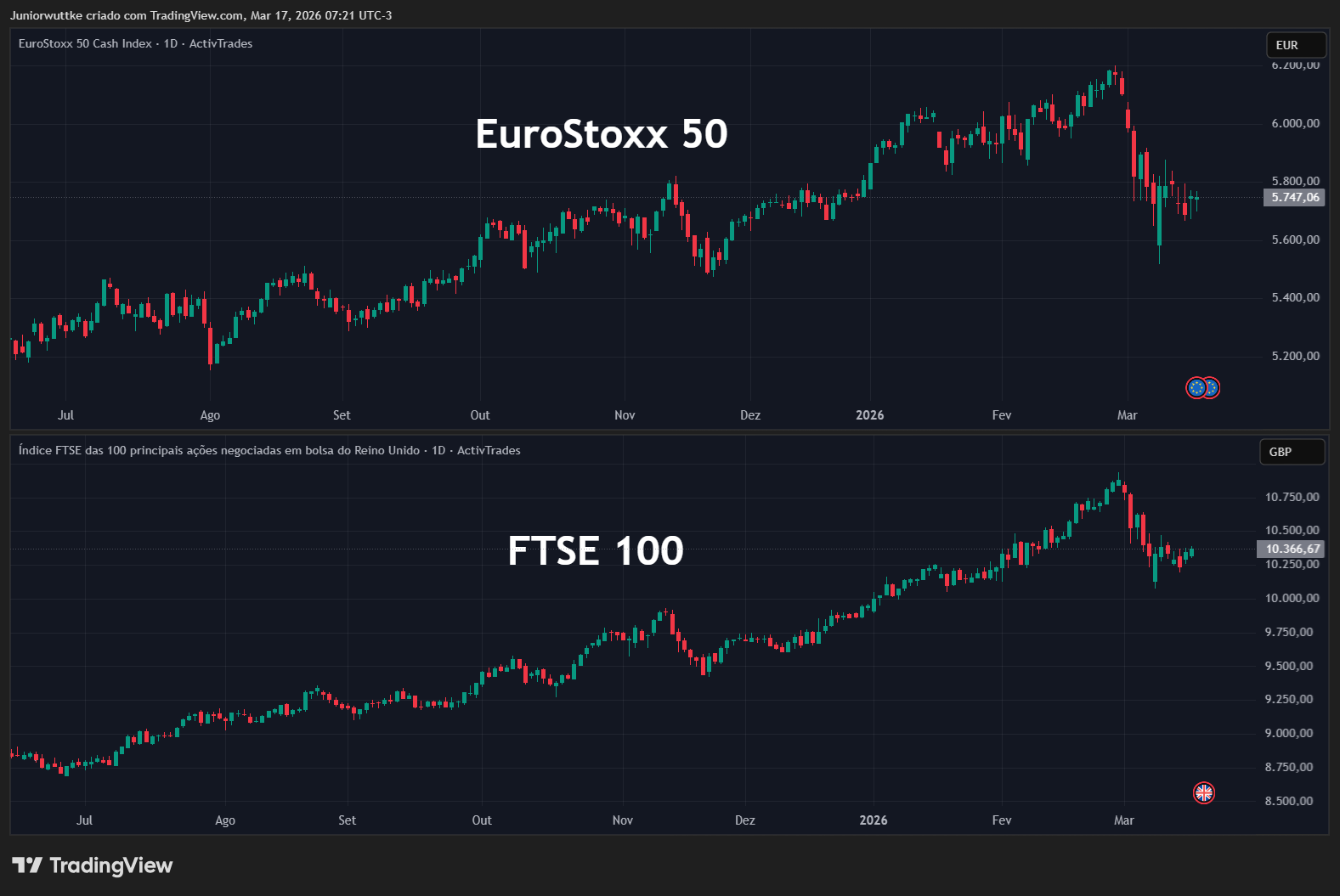 ACTIVTRADES:EURO50 Chart Image by Juniorwuttke