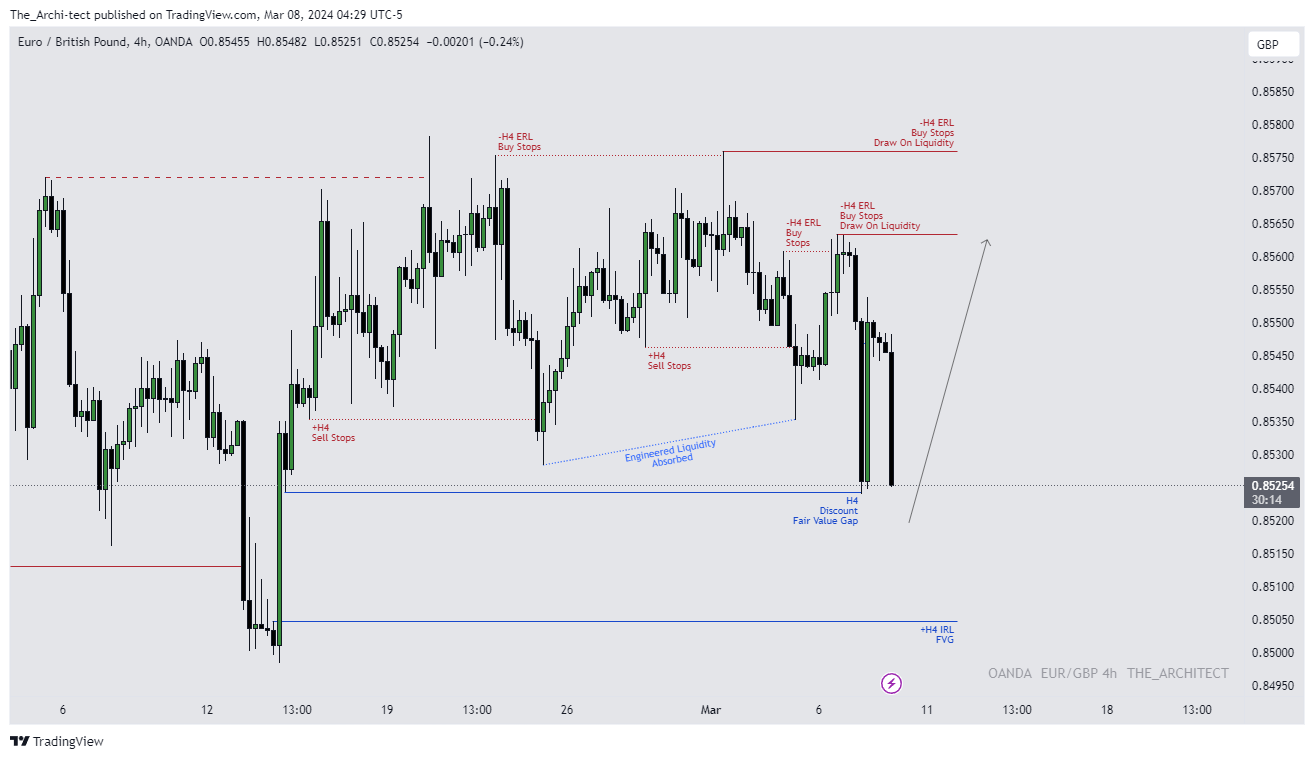 OANDA:EURGBP Chart Image by The_Archi-tect
