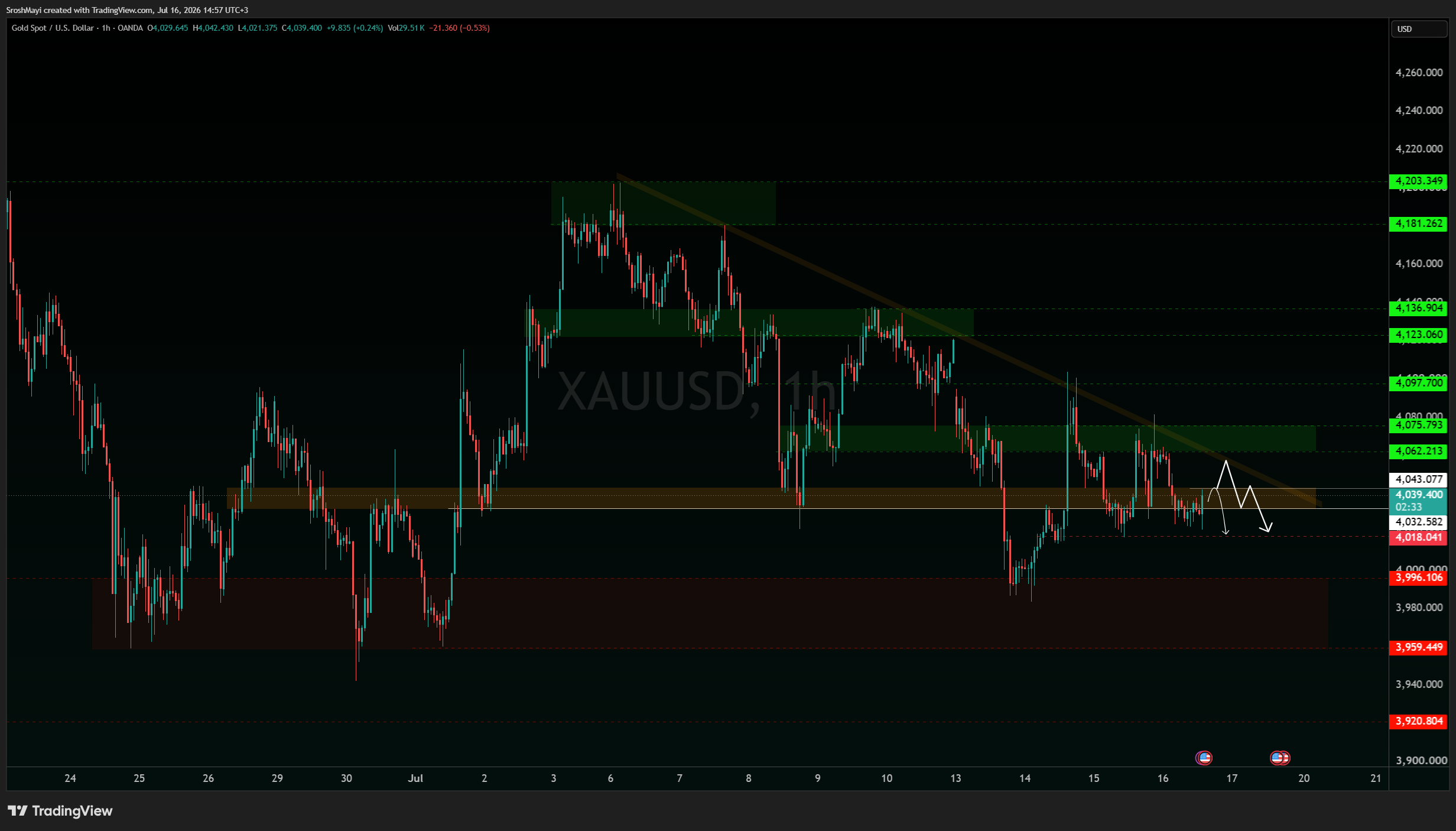 OANDA:XAUUSD Chart Image by SroshMayi
