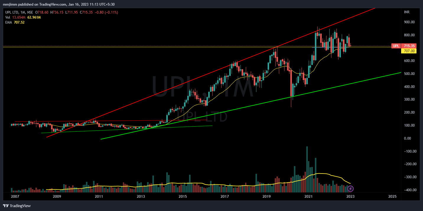 NSE:UPL ภาพชาร์ต โดย mmjimm