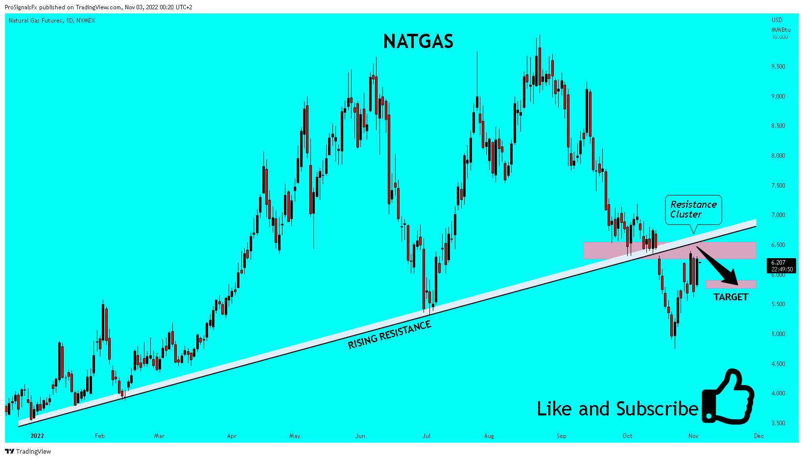 NYMEX:NG1! Ảnh biểu đồ của ProSignalsFx