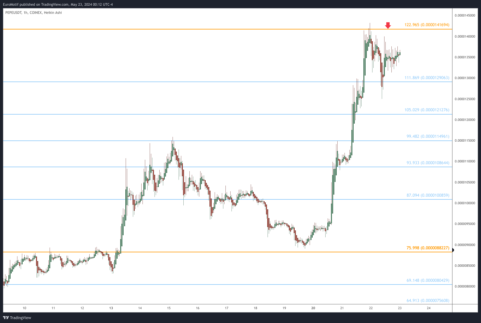 COINEX:PEPEUSDT Chart Image by EuroMotif