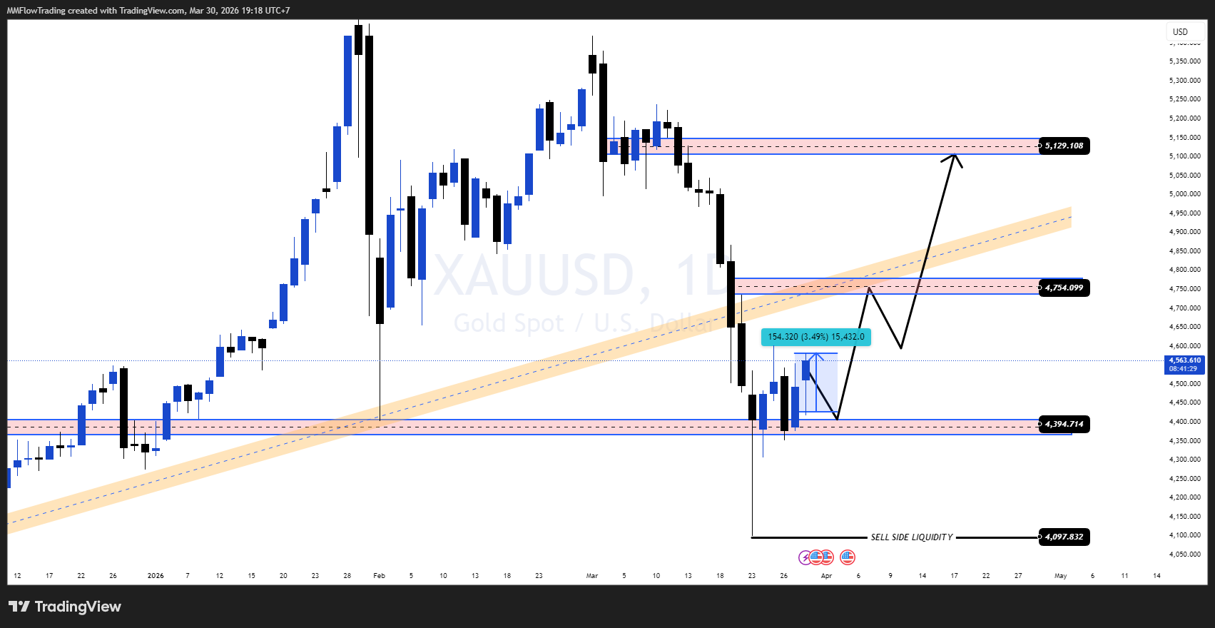 OANDA:XAUUSD Chart Image by MMFlowTrading