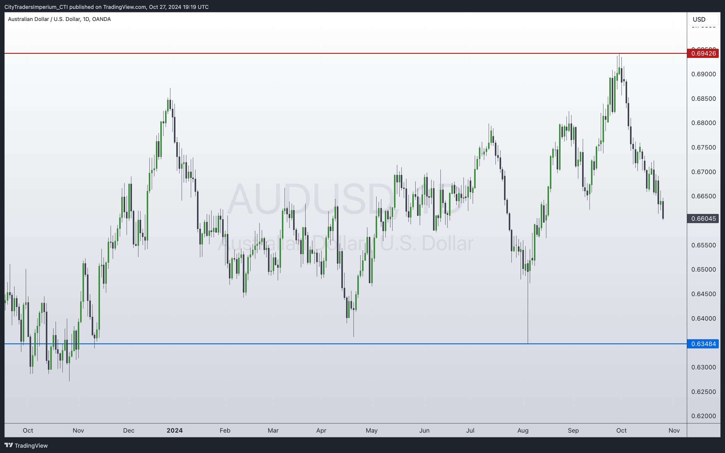 OANDA:AUDUSD Chart Image by CityTradersImperium_CTI