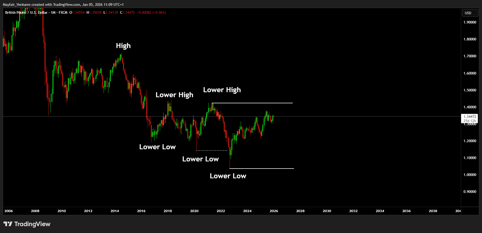 FX:GBPUSD Chart Image by Mayfair_Ventures